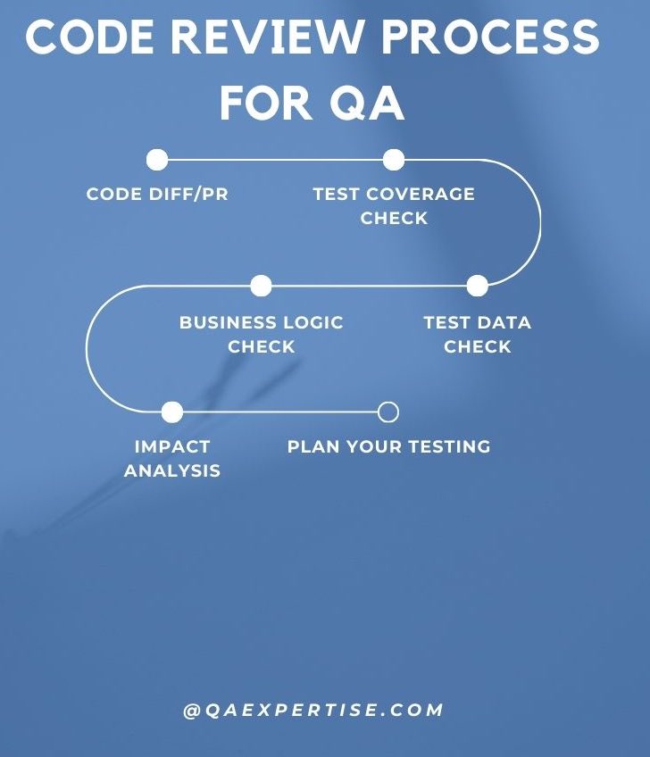 Image representing code review process for QA