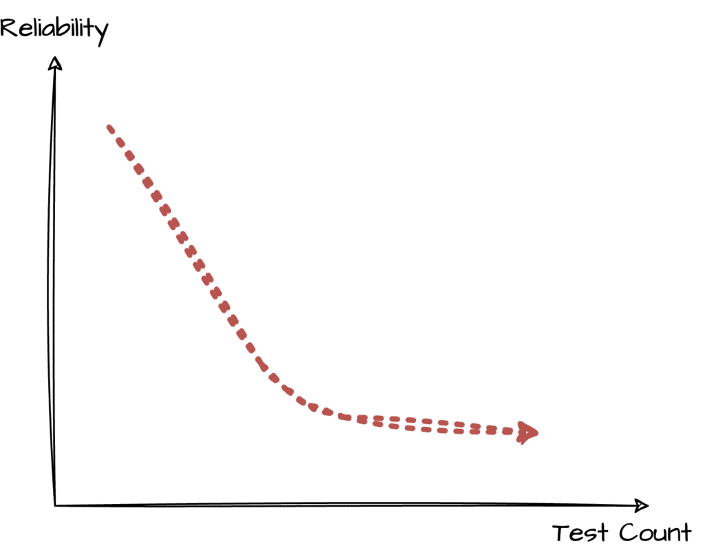 Image showing reliability decreases when test count increases