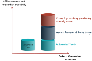 Image showing defect prevention techniques and their effectiveness