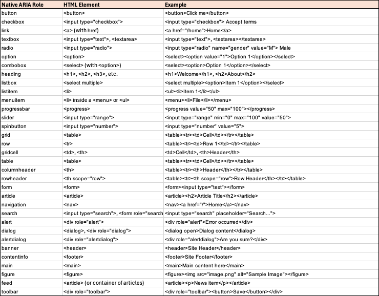 HTML native elements with role. 