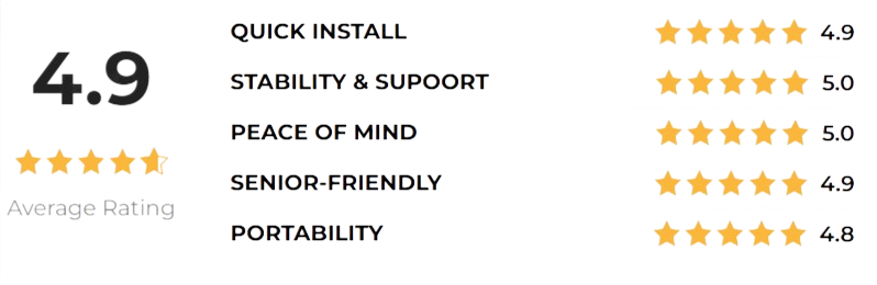 StableGrip Safety Bar Ratings