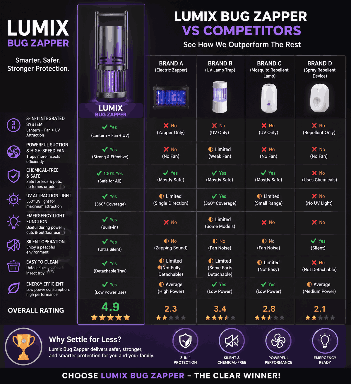 Lumix Bug Zapper Comparison