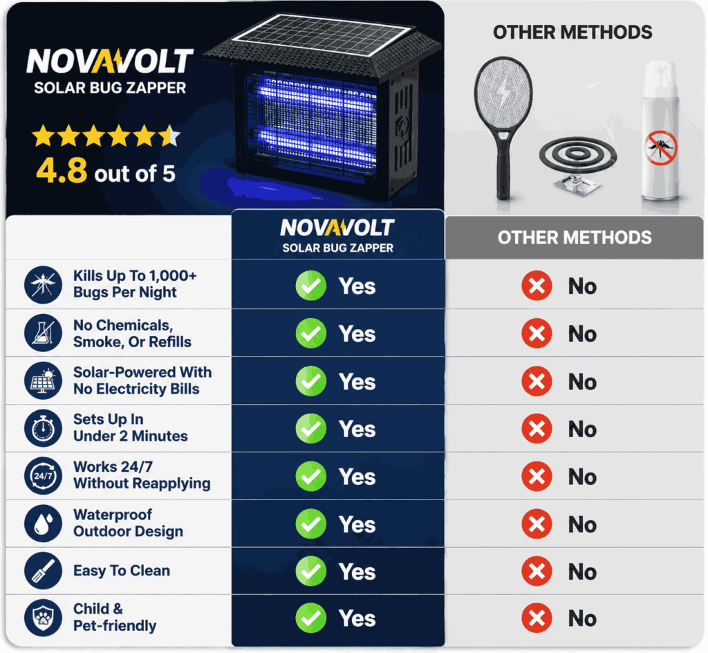 NovaVolt Solar Bug Zapper Comparison