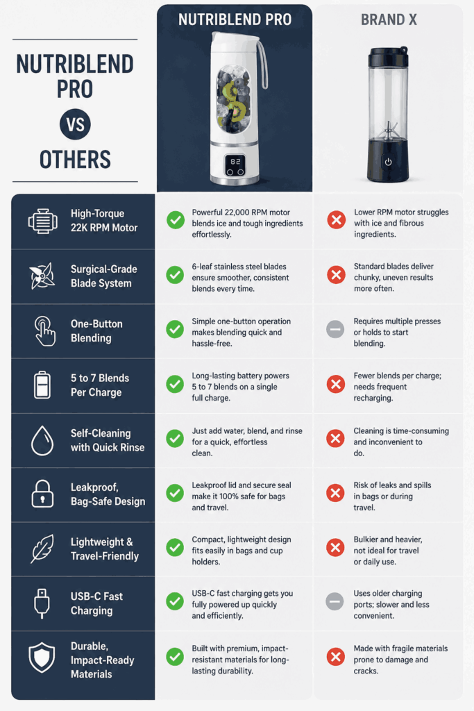 Nutriblend Pro Comparison