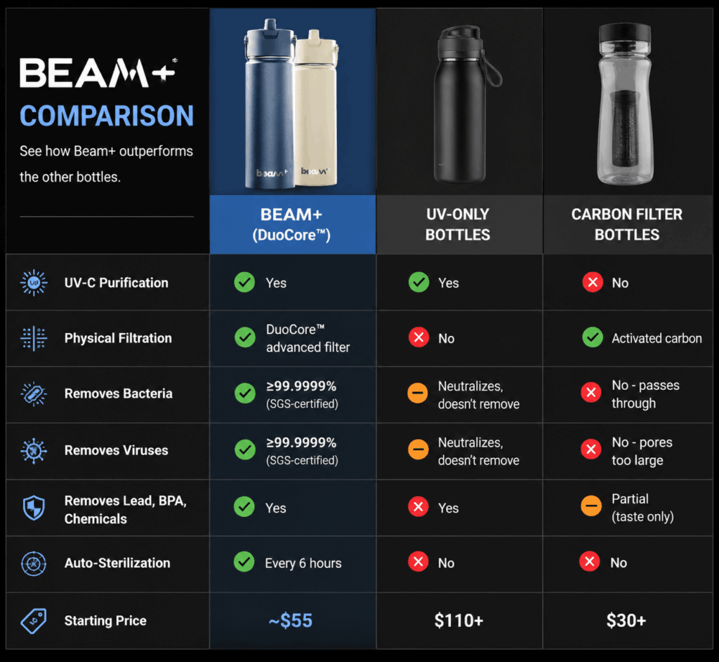 UVBrite Beam Water Bottle Comparison
