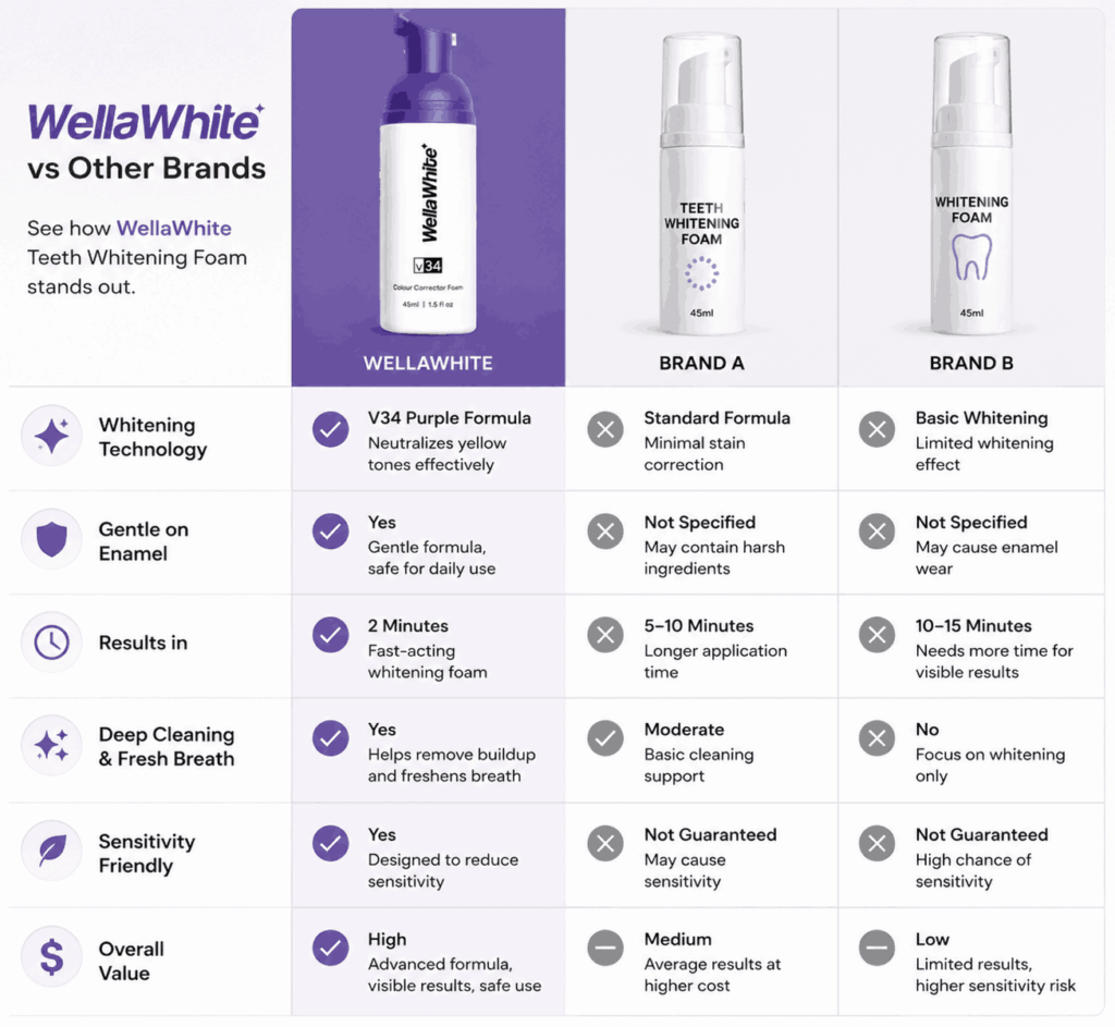 WellaWhite Teeth Whitening Foam Comparison